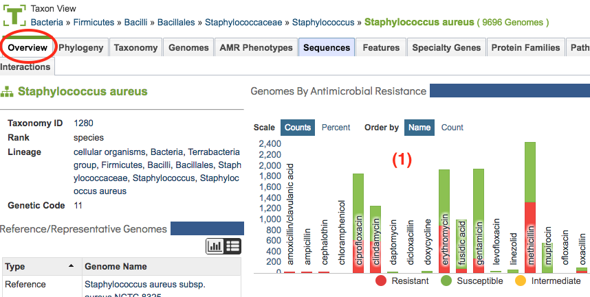 Taxon Overview Tab