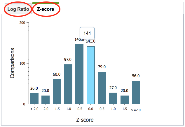 Gene-Level Transcriptomics Histogram